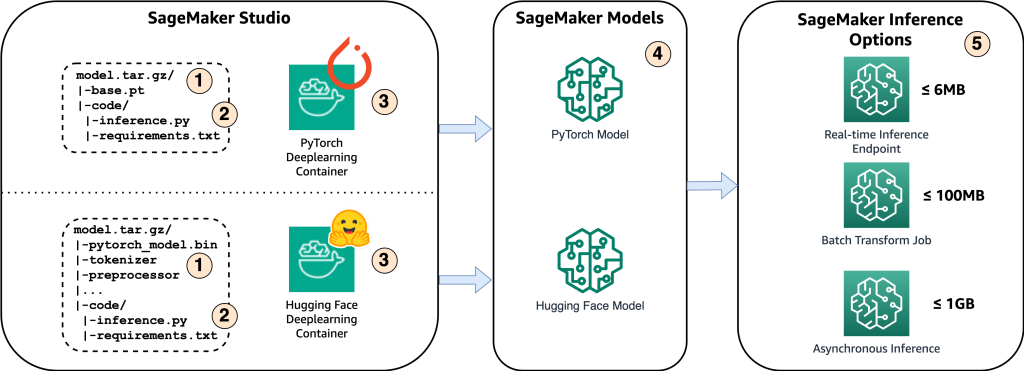 Amazon SageMaker aloja el modelo Whisper: Explorando opciones de inferencia