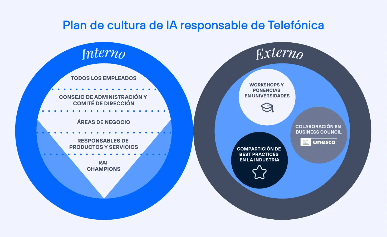 Telefónica impulsa un plan de cultura de IA responsable para innovar sosteniblemente